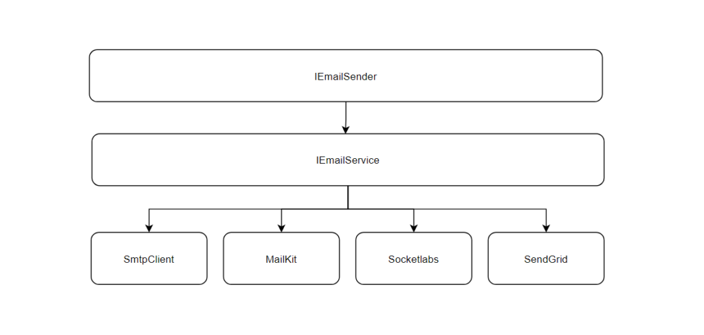 showing a diagram of the email service architecture implementation