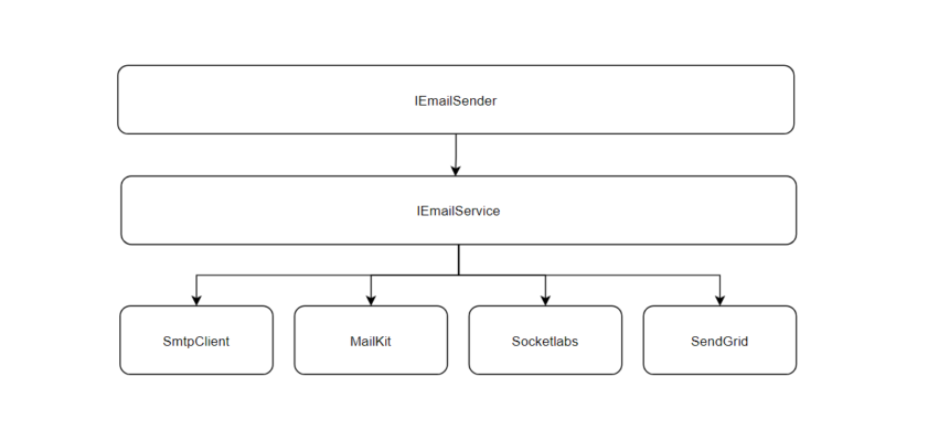 How to send emails with C# - the right way | Youssef Sellami
