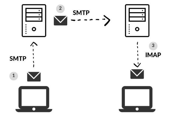 showing a diagram of how SMTP server works wen sending emails