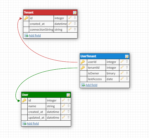 the data model for the user and tenant models